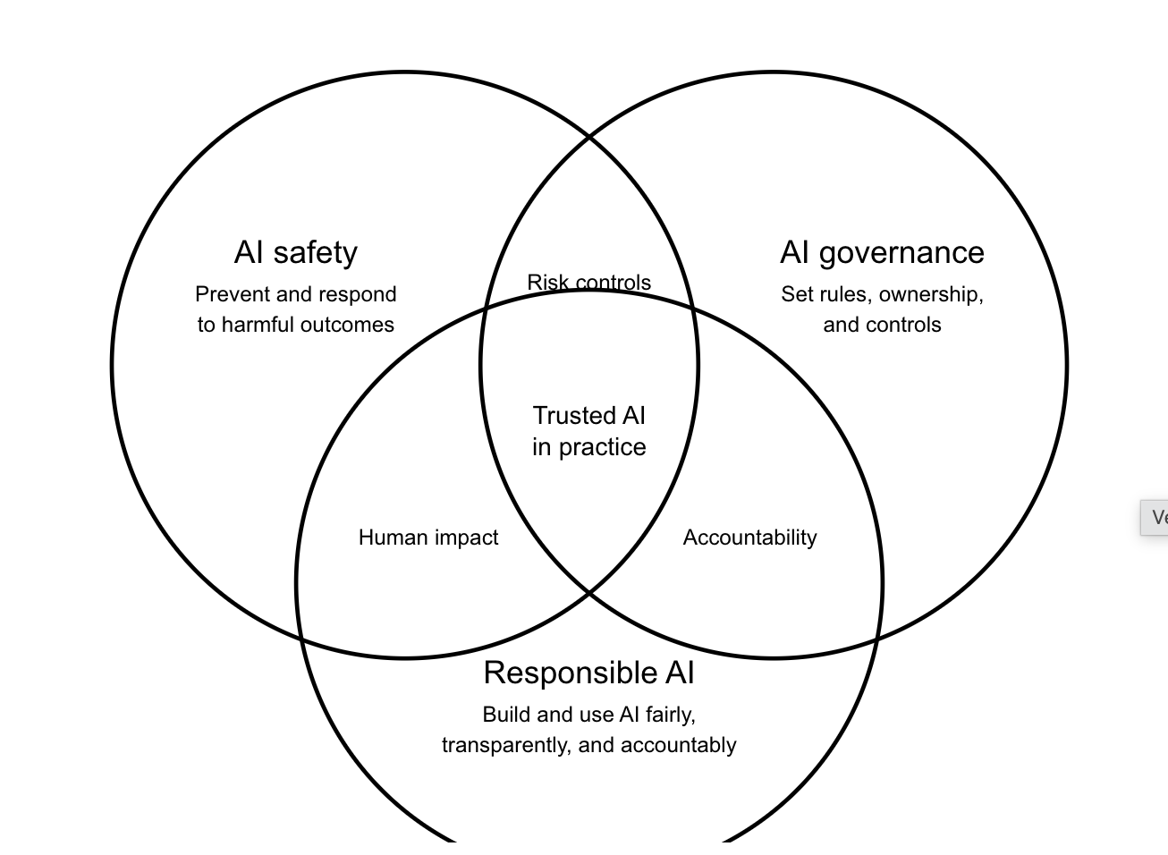 Venn diagram showing how AI Safety (prevent and respond to harmful outcomes), AI Governance (set rules, ownership, and controls), and Responsible AI (build and use AI fairly, transparently, and accountably) overlap through risk controls, human impact, and accountability, meeting in the middle as trusted AI in practice.